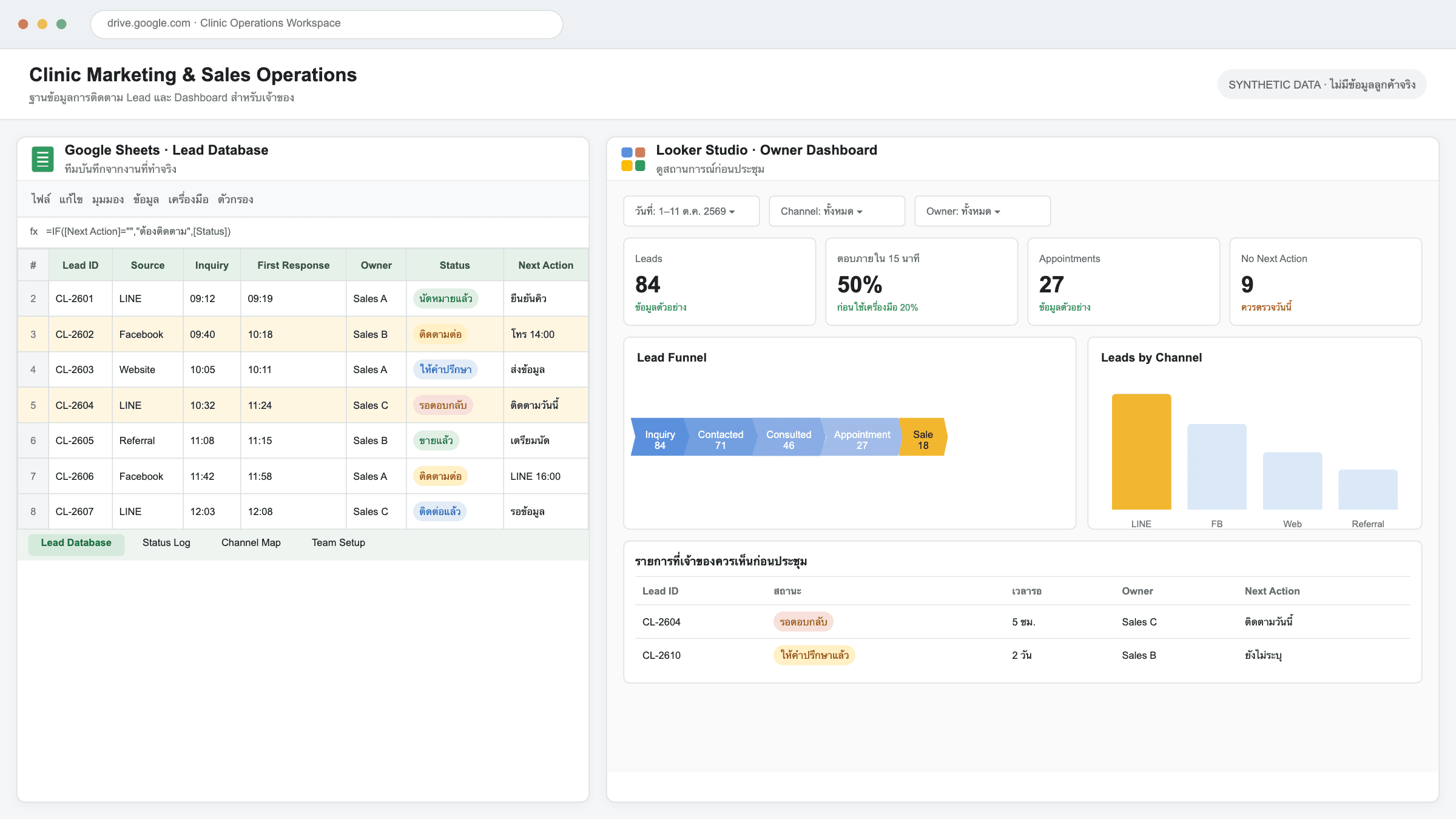 ตัวอย่าง Google Sheets Lead Database และ Looker Studio Dashboard ของคลินิก